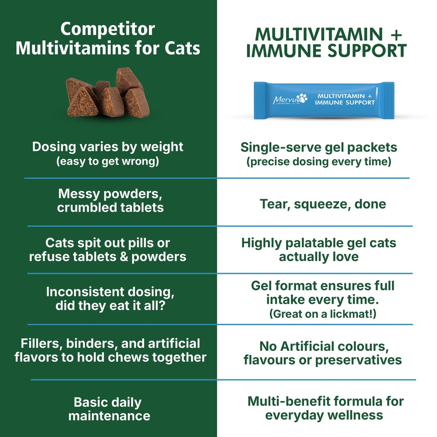 Multivitamin Immune Support for Cats - Daily Paste Supplement Lifestyle Shot 3