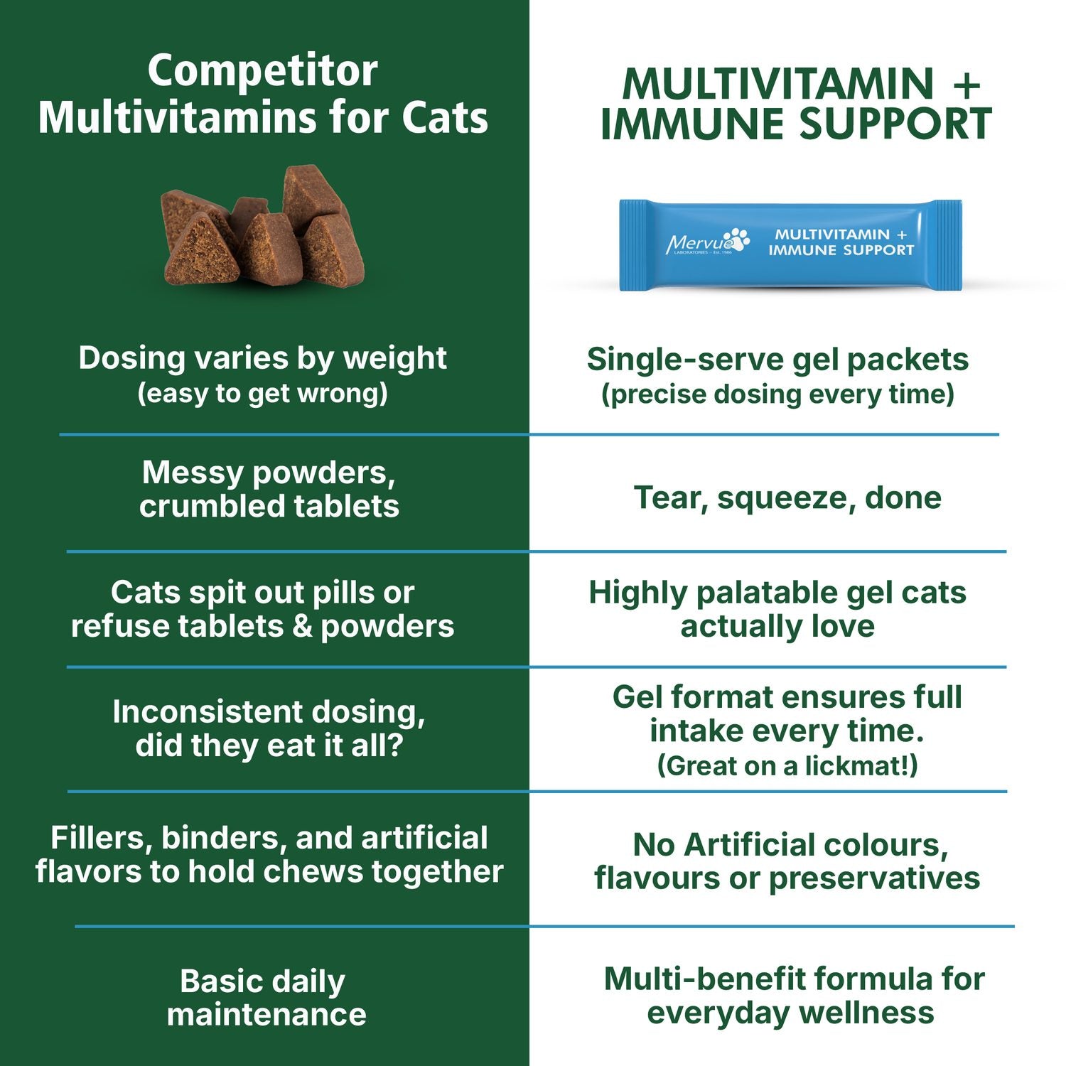Multivitamin Immune Support for Cats - Daily Paste Supplement Lifestyle Shot 3